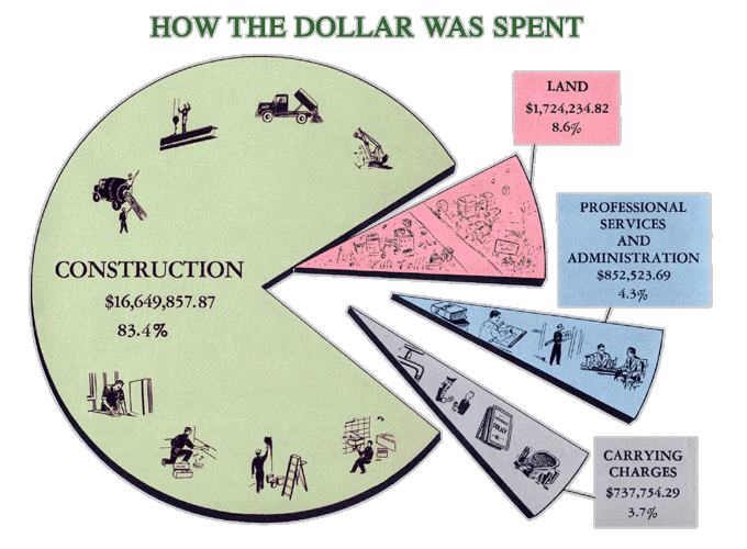 East River Development Expenditure Analysis pie chart